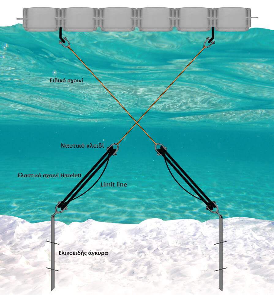 Σχεδιάγγραμα εγκατάστασης ελαστικών σχοινιών αγκυροβολίας Hazellet